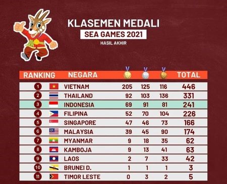 Sesuai Target, Hari Terakhir Sea Games 2021 Indonesia Duduki Posisi 3 Klasemen Medali